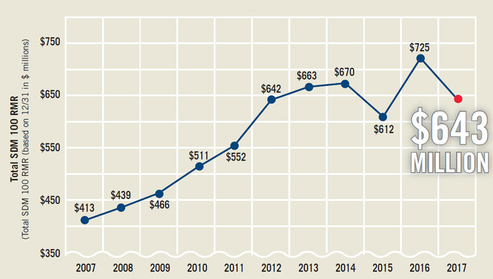 2018 SDM 100 RMR Chart