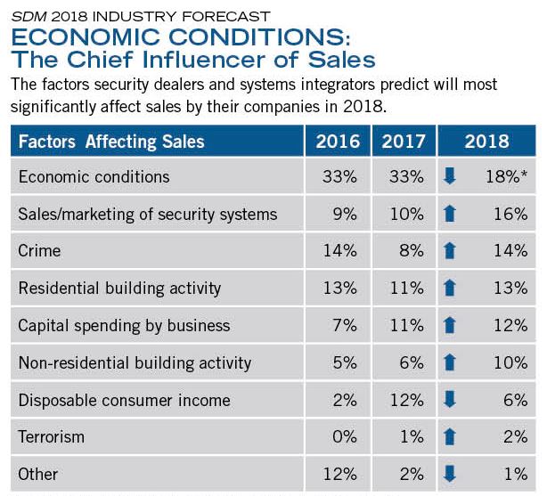 Economic Conditions Chart 2018 - SDM