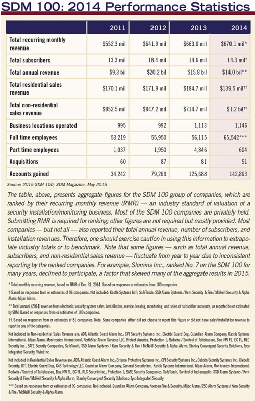 SDM 100: 2014 Performance Stats