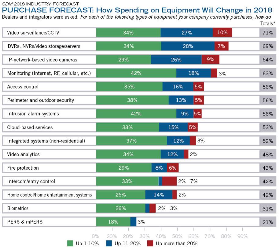 Purchase Forecast Chart 2018 - SDM