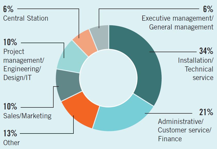 This chart, which you can use to compare job titles in your own company with industry averages, shows the average percentage distribution of job titles among Top Systems Integrator companies. Approximately one-third of jobs (34 percent) are comprised of installation and technical service positions. - SDM