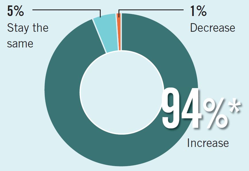 SDM 2018 Top Systems Integrators Report - Revenue Prediction Chart