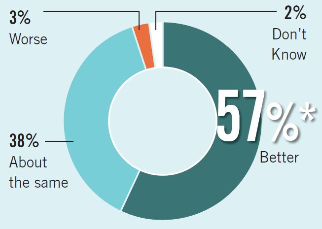 SDM 2018 Top Systems Integrators Report - Security Project Funding Chart