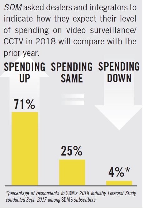 Video Surveillance Spending Outlook: Video Surveillance/CCTV - SDM