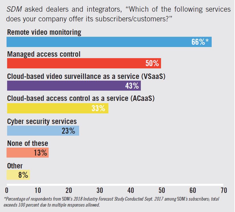 Video Surveillance 2018 Occurrence of Video-Based Services Among the Security Channel Chart - SDM