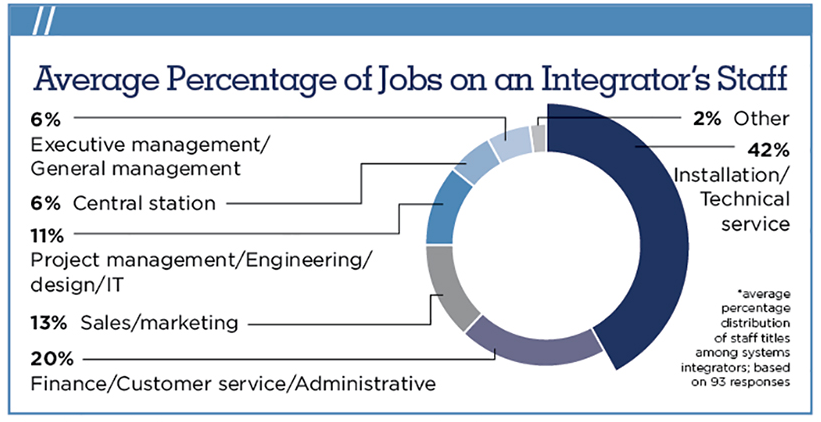 This chart, which you can use to compare job titles in your own company with industry averages, shows the average percentage distribution of job titles among Top Systems Integrator companies. Approximately one-third of jobs (34 percent) are comprised of installation and technical service positions. - SDM